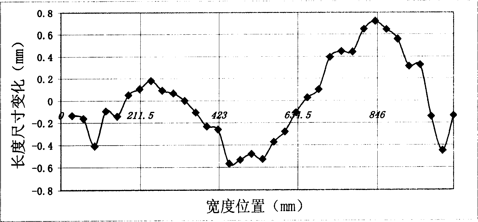 Detecting method for cold rolled steel strip inner stress