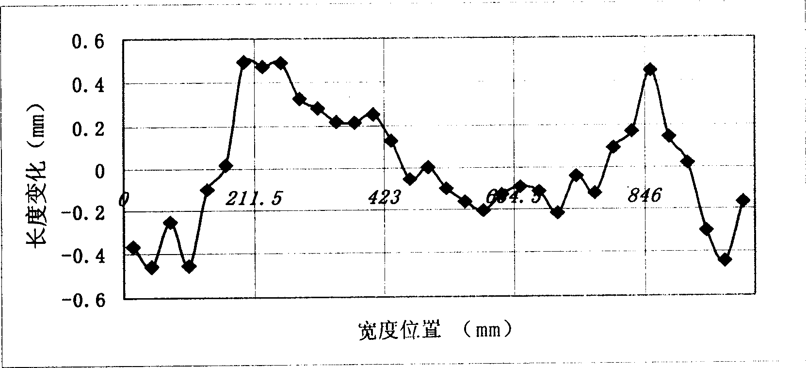 Detecting method for cold rolled steel strip inner stress