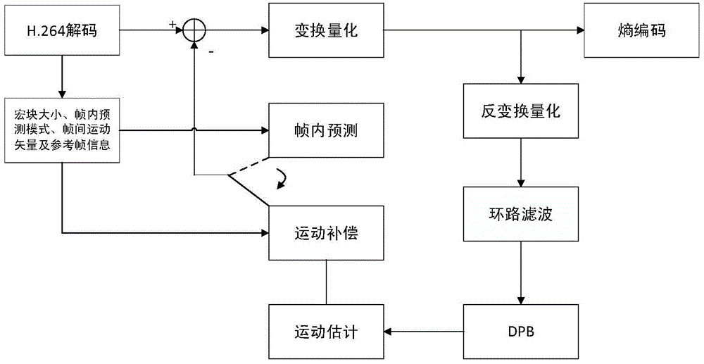 A video transcoding method and transcoder from h.264 to h.265