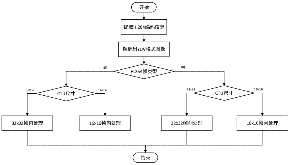 A video transcoding method and transcoder from h.264 to h.265