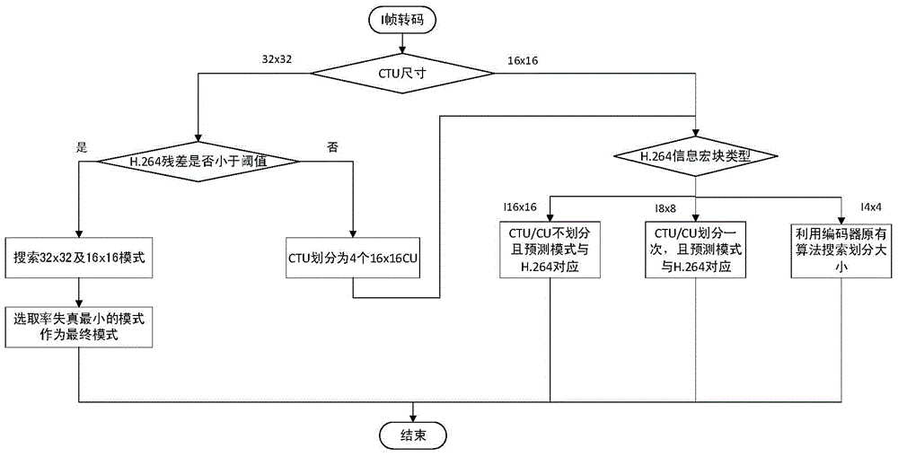 A video transcoding method and transcoder from h.264 to h.265