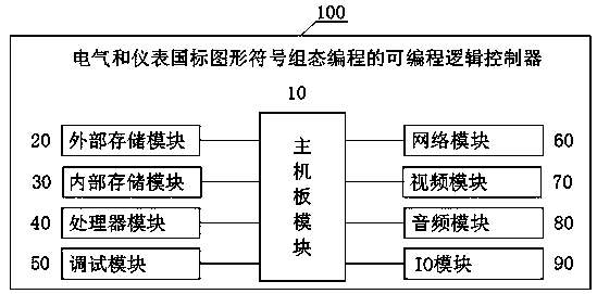 Control method of programmable logic controller