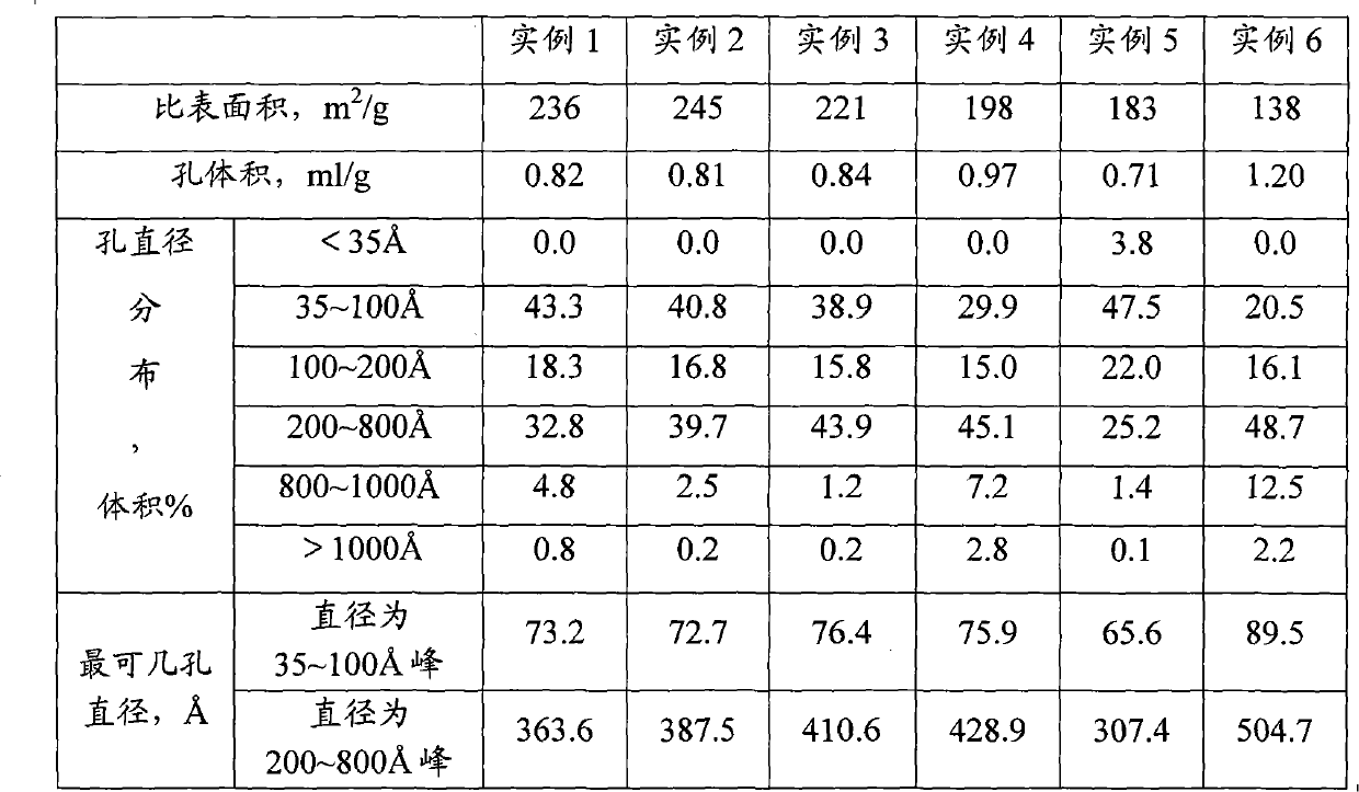 Macroporous aluminum oxide with bimodal pore distribution and preparation method thereof