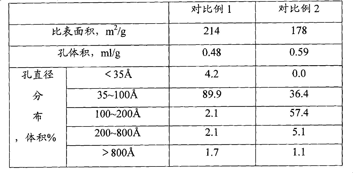 Macroporous aluminum oxide with bimodal pore distribution and preparation method thereof