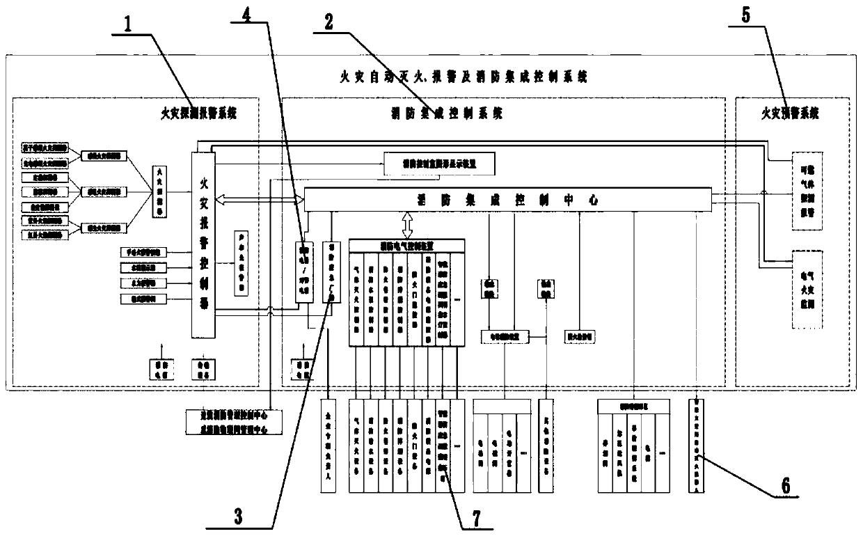 Automatic fire extinguishing alarm and firefighting integrated control system