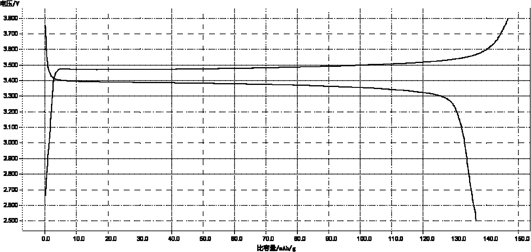 A kind of microwave synthesis method of nano-lithium iron phosphate