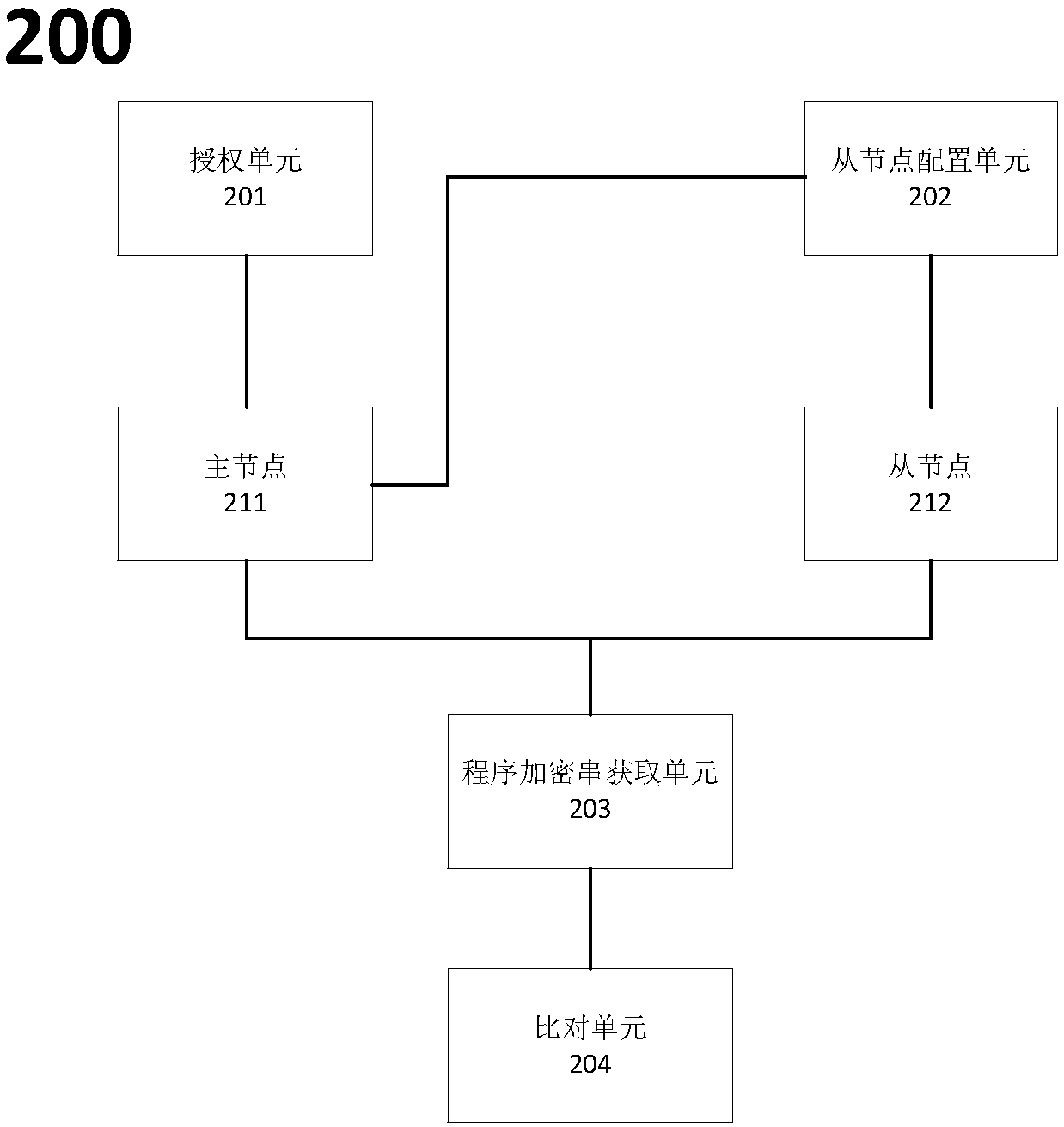 Software authorization method and system based on cluster deployment