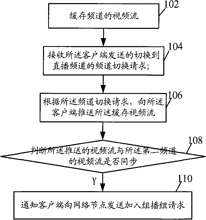 Channel switching method, device and system