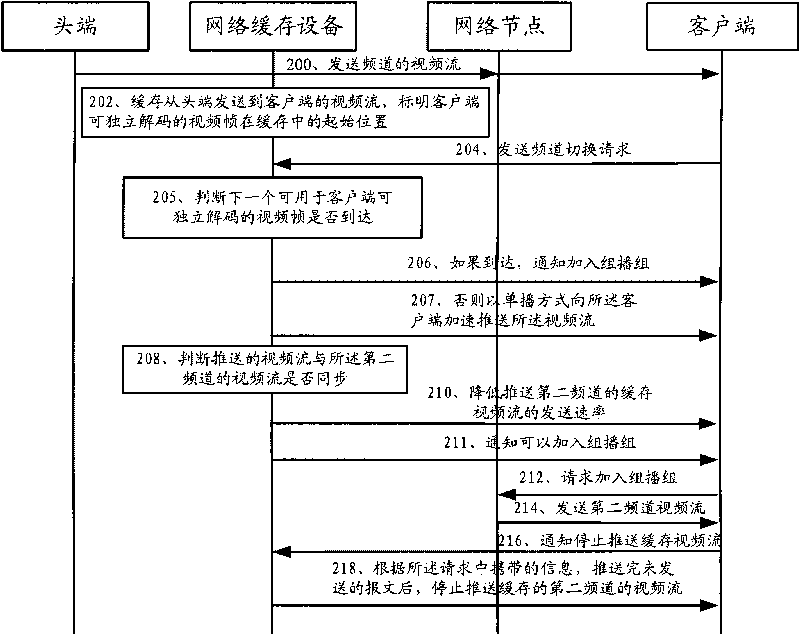 Channel switching method, device and system