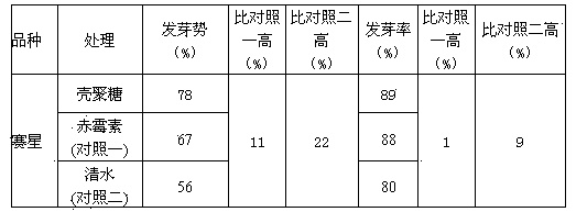 Method for promoting germination of celery seeds