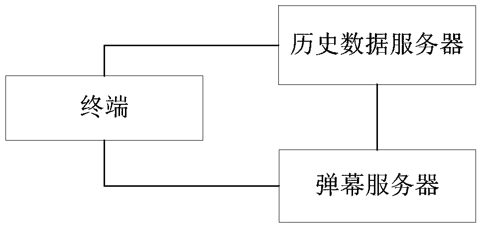 Bullet screen information push method, terminal, historical data server and system