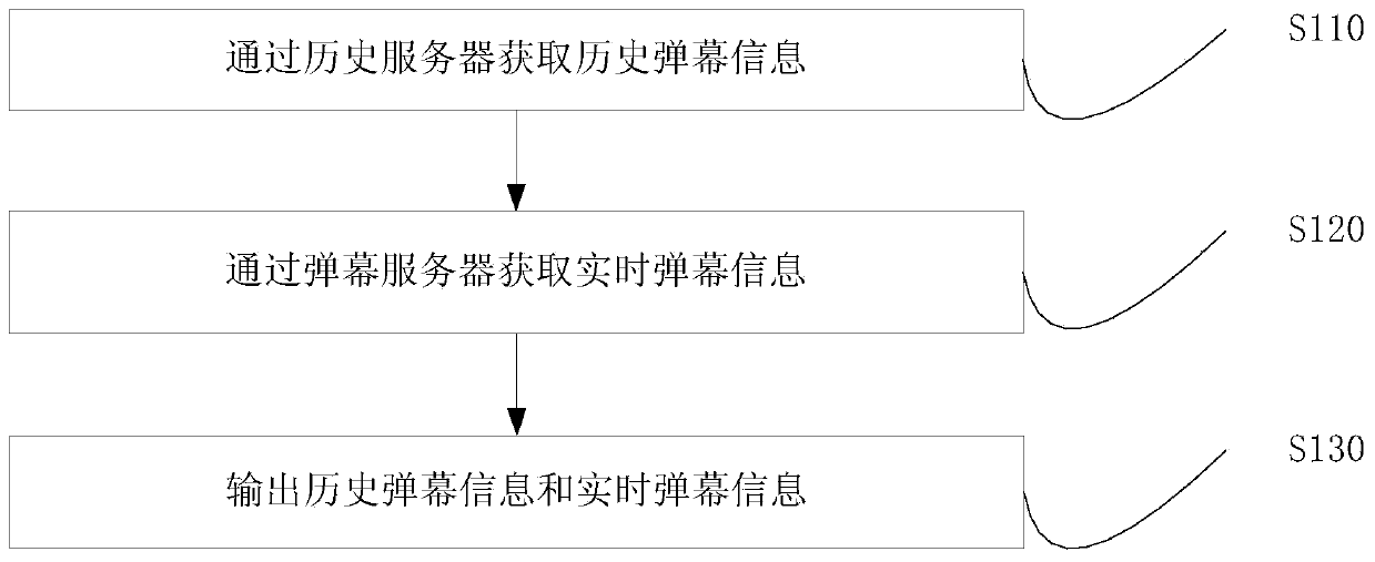 Bullet screen information push method, terminal, historical data server and system