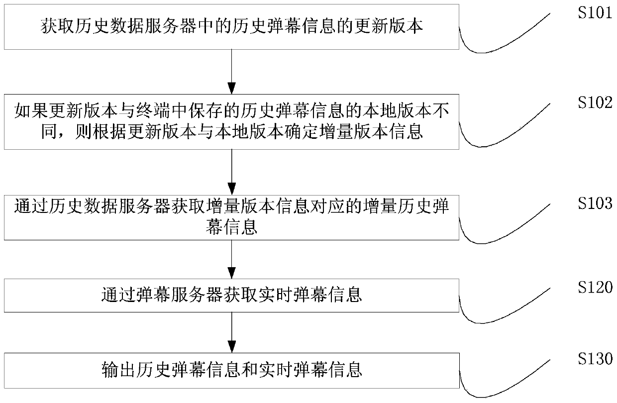 Bullet screen information push method, terminal, historical data server and system