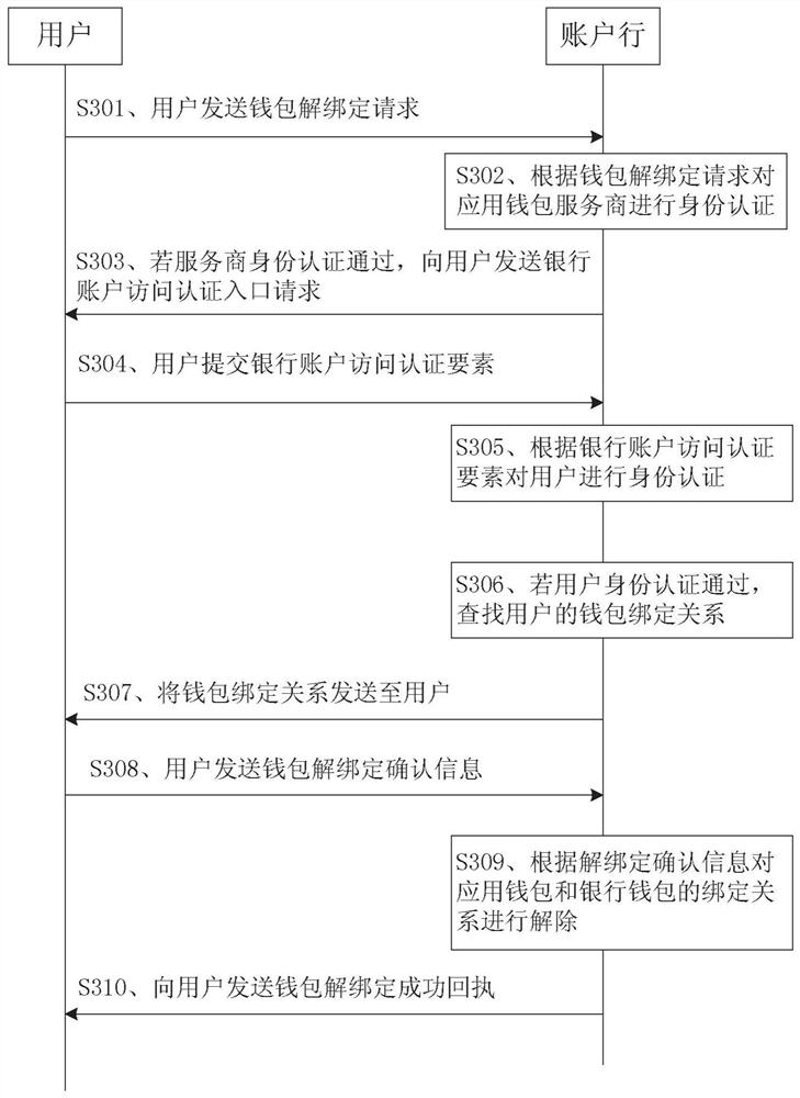 Method and system for unbinding digital currency application wallet and bank wallet