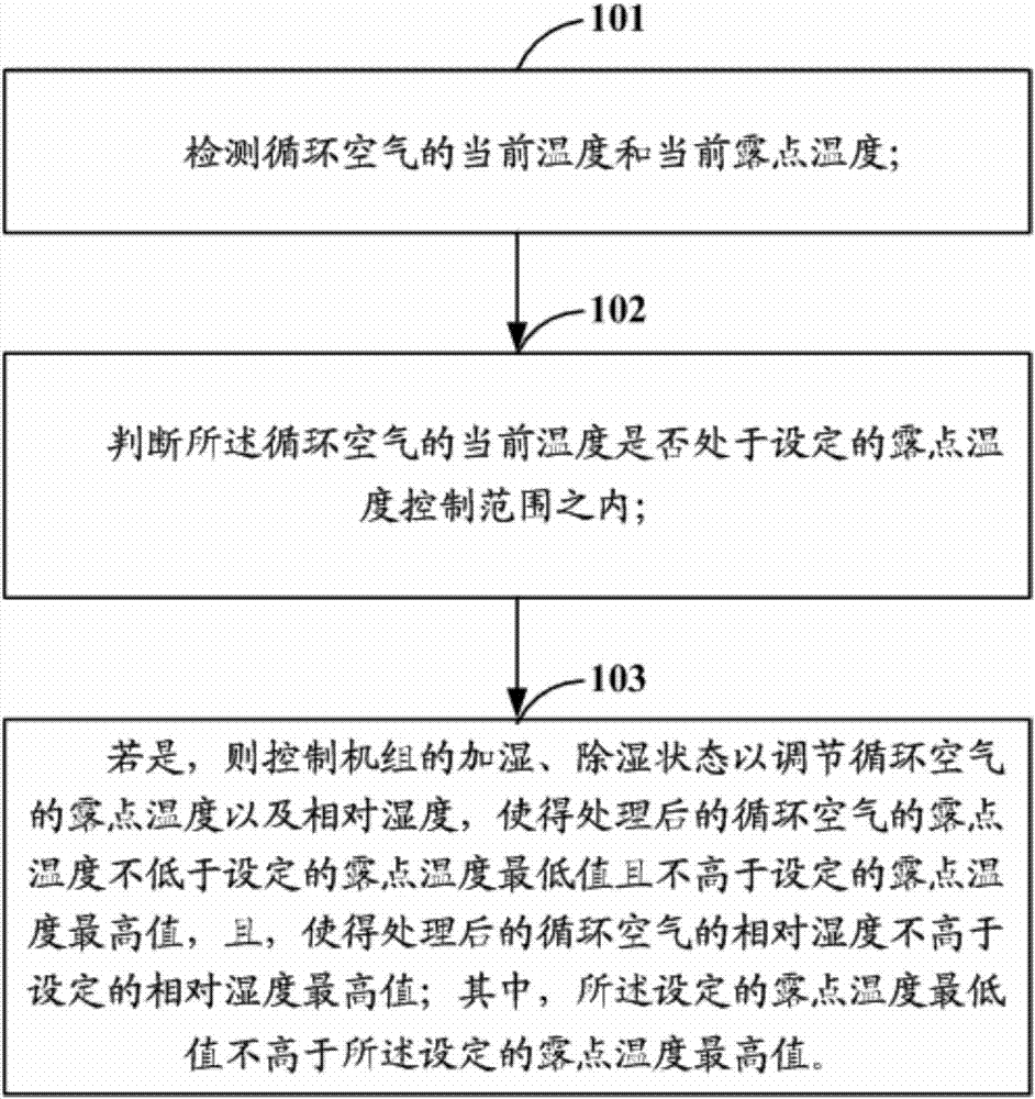 Humidity control method and device