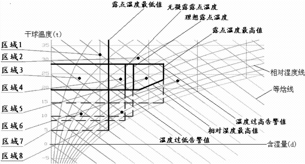 Humidity control method and device