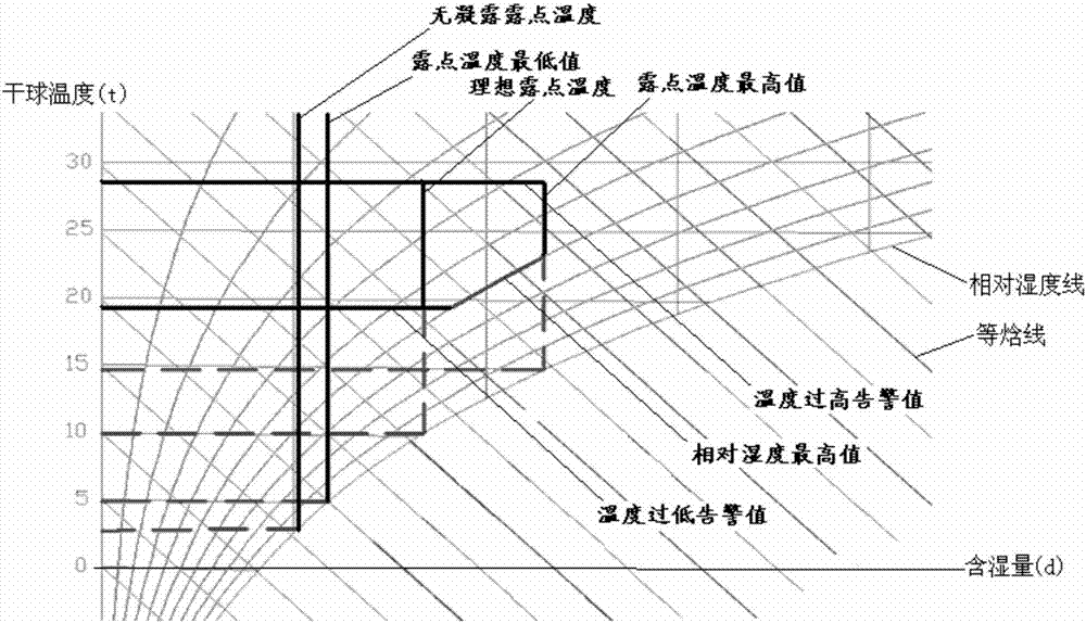 Humidity control method and device