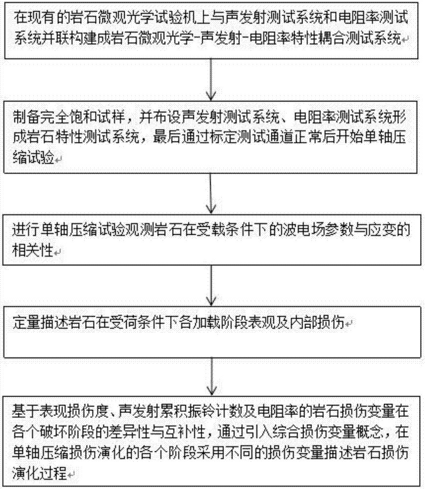 Rock property test system and rock damage evolution test method