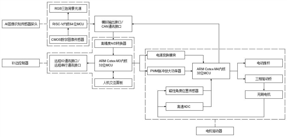 AI image recognition sensor probe-based edge compensation control system