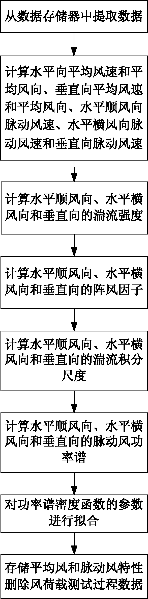 Signal processing method of wireless anemobiagraph