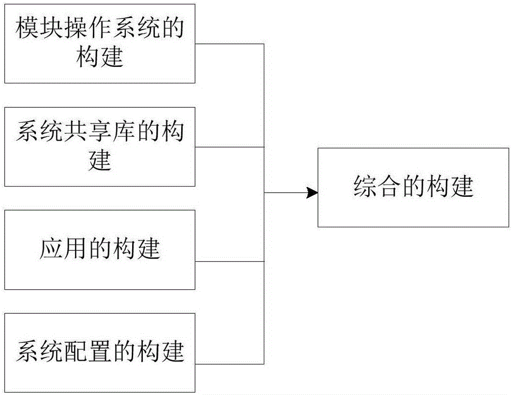 Construction method for integrated modular avionics system