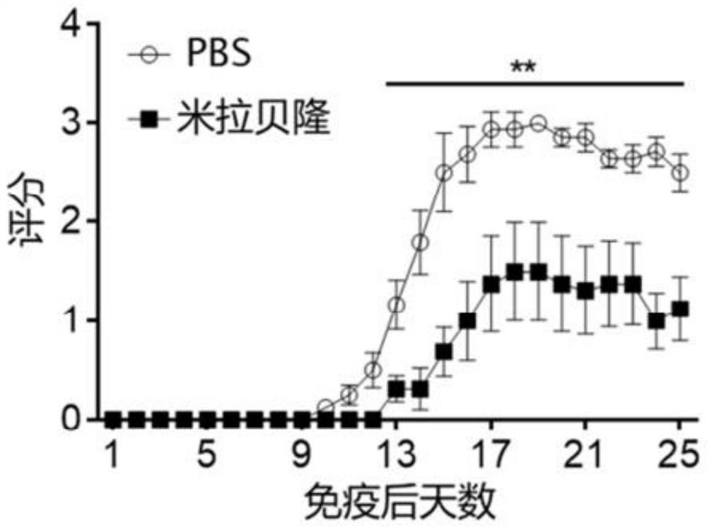 Application of β3-adrenergic receptor agonist in preparation of medicine for treating nervous system diseases