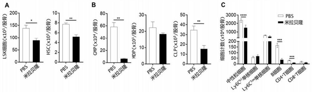 Application of β3-adrenergic receptor agonist in preparation of medicine for treating nervous system diseases