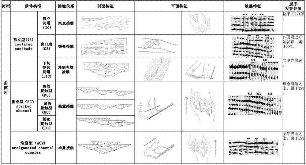 Offshore oilfield reservoir prediction method based on composite sand body construction plate