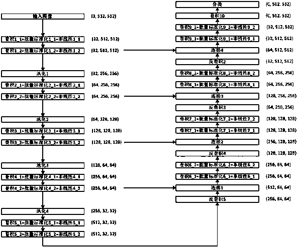 Full convolution network based remote-sensing image land cover classifying method