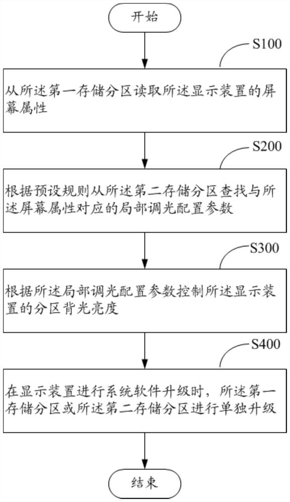 Display device local dimming method, display device and storage medium