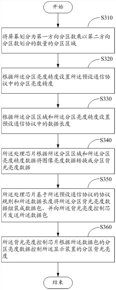 Display device local dimming method, display device and storage medium