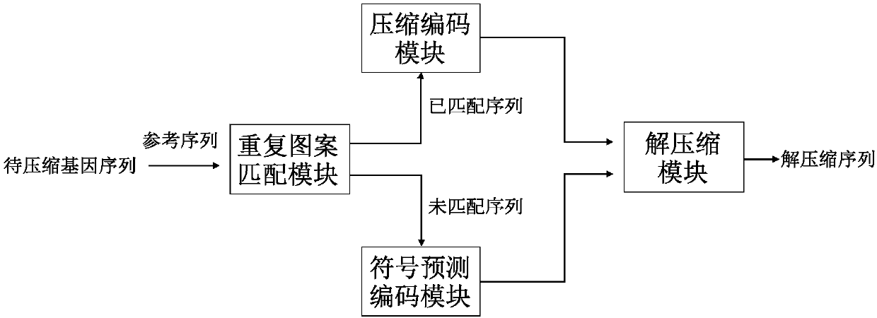 Referential DNA sequence compressing method and system