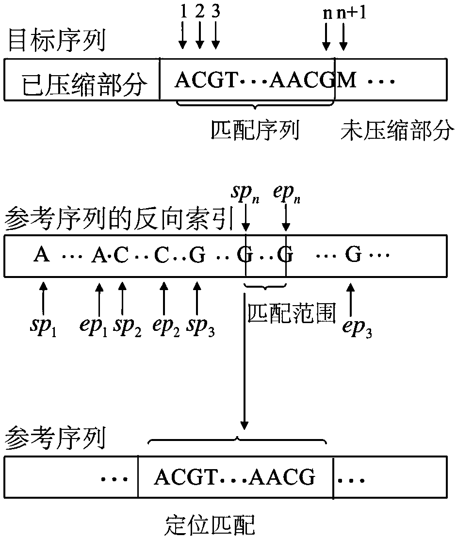 Referential DNA sequence compressing method and system