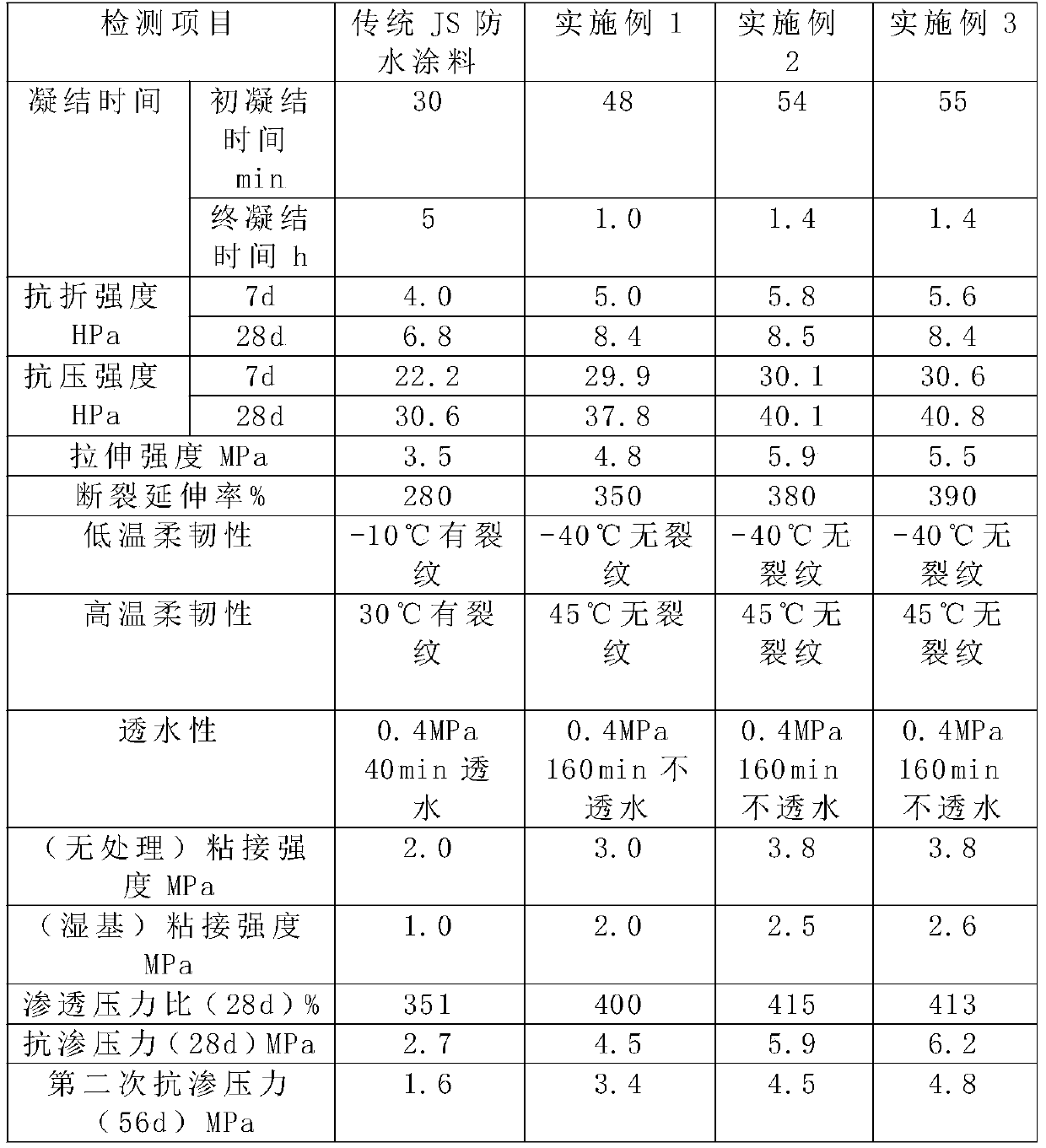 A kind of two-component silicone acrylic anti-crack waterproof coating and preparation method thereof