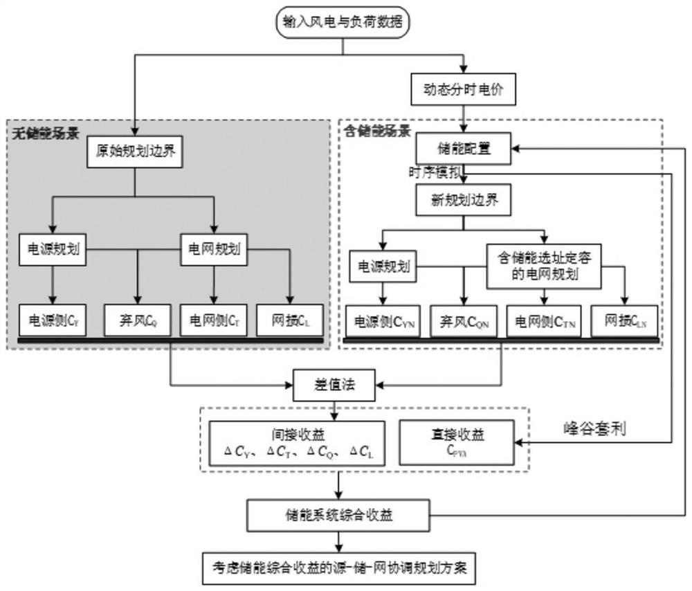 Source-storage-network coordination planning method considering energy storage comprehensive income