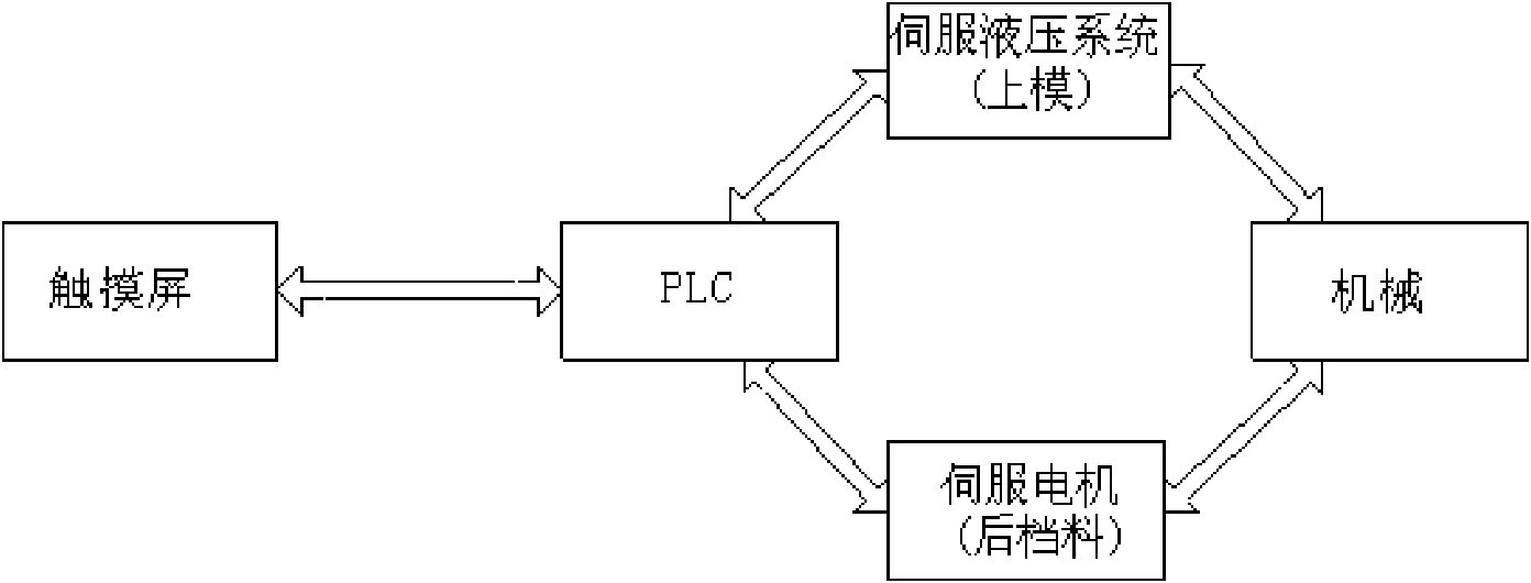 Numerical control bender control system