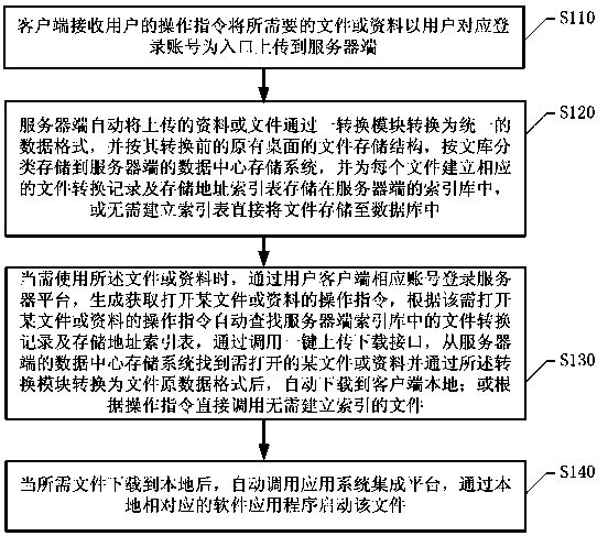 Application system and method for achieving compatibility and sharing among multi-source heterogeneous systems