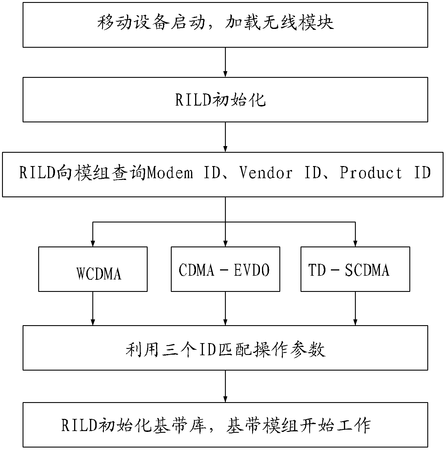 Method for quickly switching network system on mobile platform