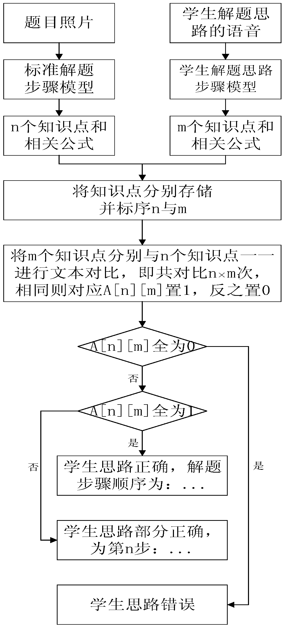 A neural network-based method for improving the problem solving capability of a student application problem