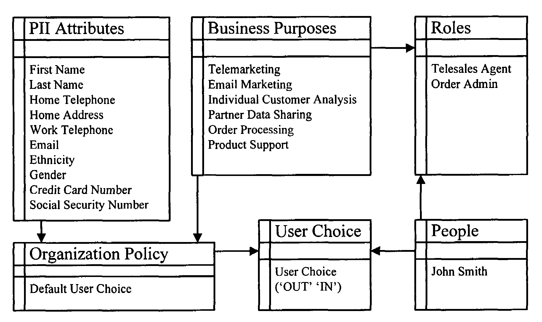 Method and apparatus for controlling access to personally identifiable information