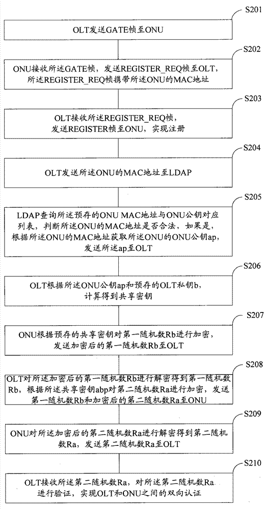 Equipment authentication method of Ethernet passive optical network (EPON) and system thereof