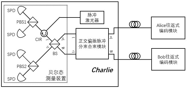 Quantum key distribution system irrelevant to polarization coding measurement equipment