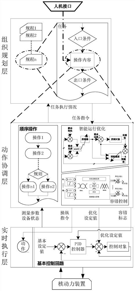 An autonomous control system for a nuclear power plant