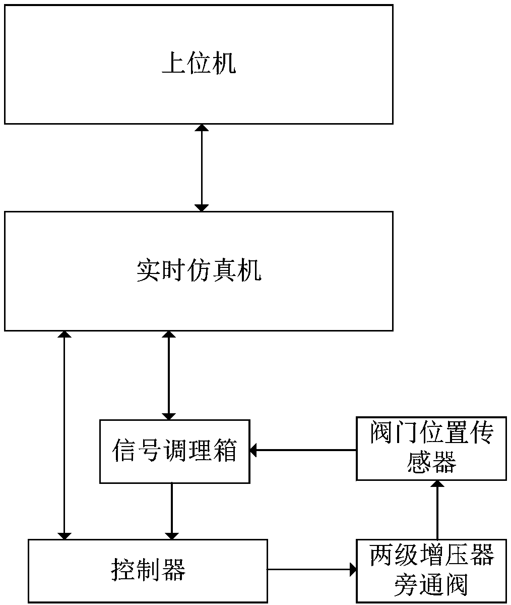 Adjustable two-stage supercharged engine model building method and simulation platform