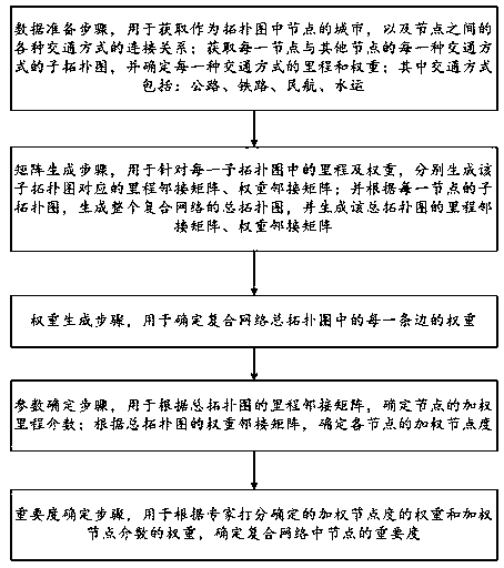 A method for evaluating node importance of integrated transportation network