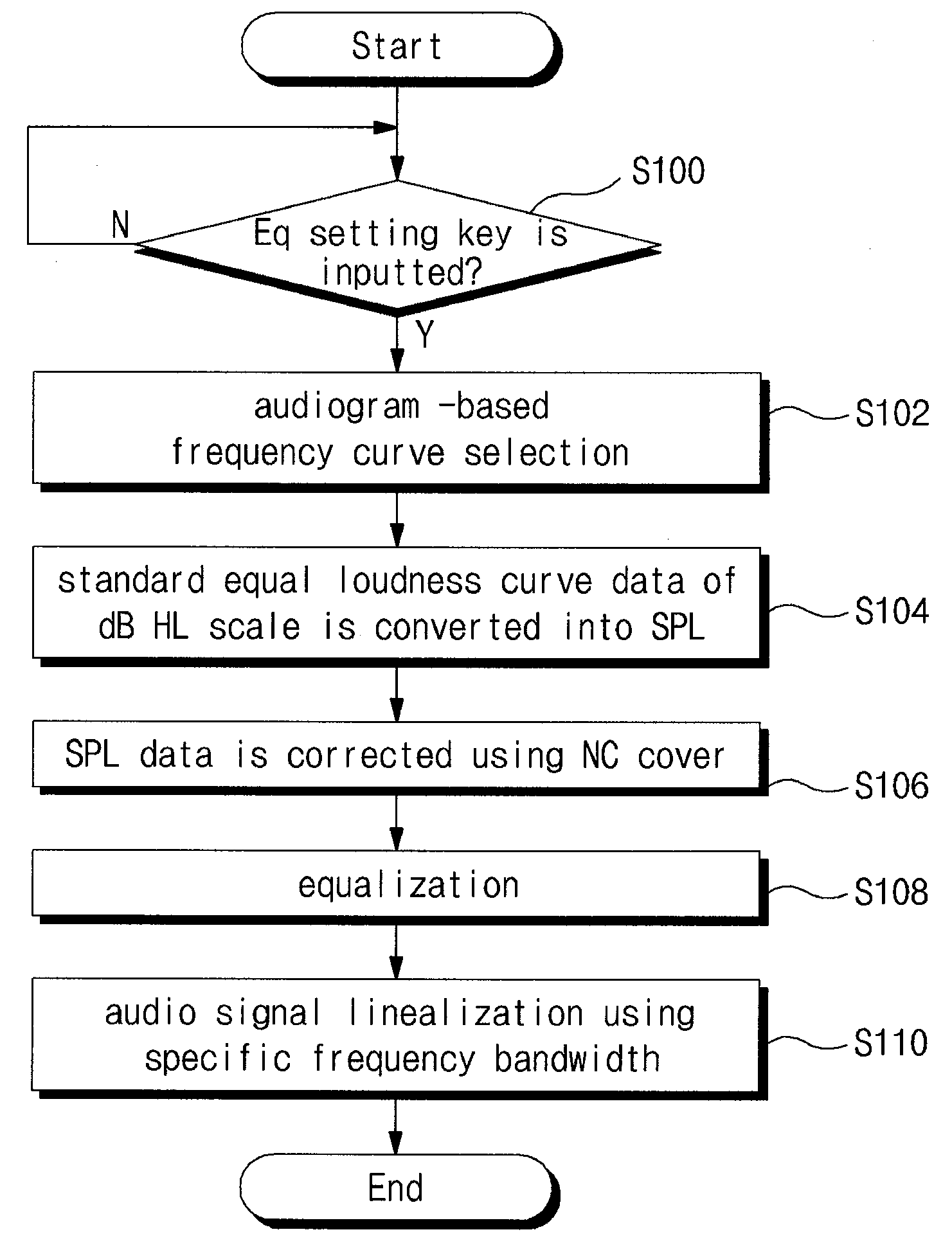 Equalization method using equal loudness curve, and sound output apparatus using the same