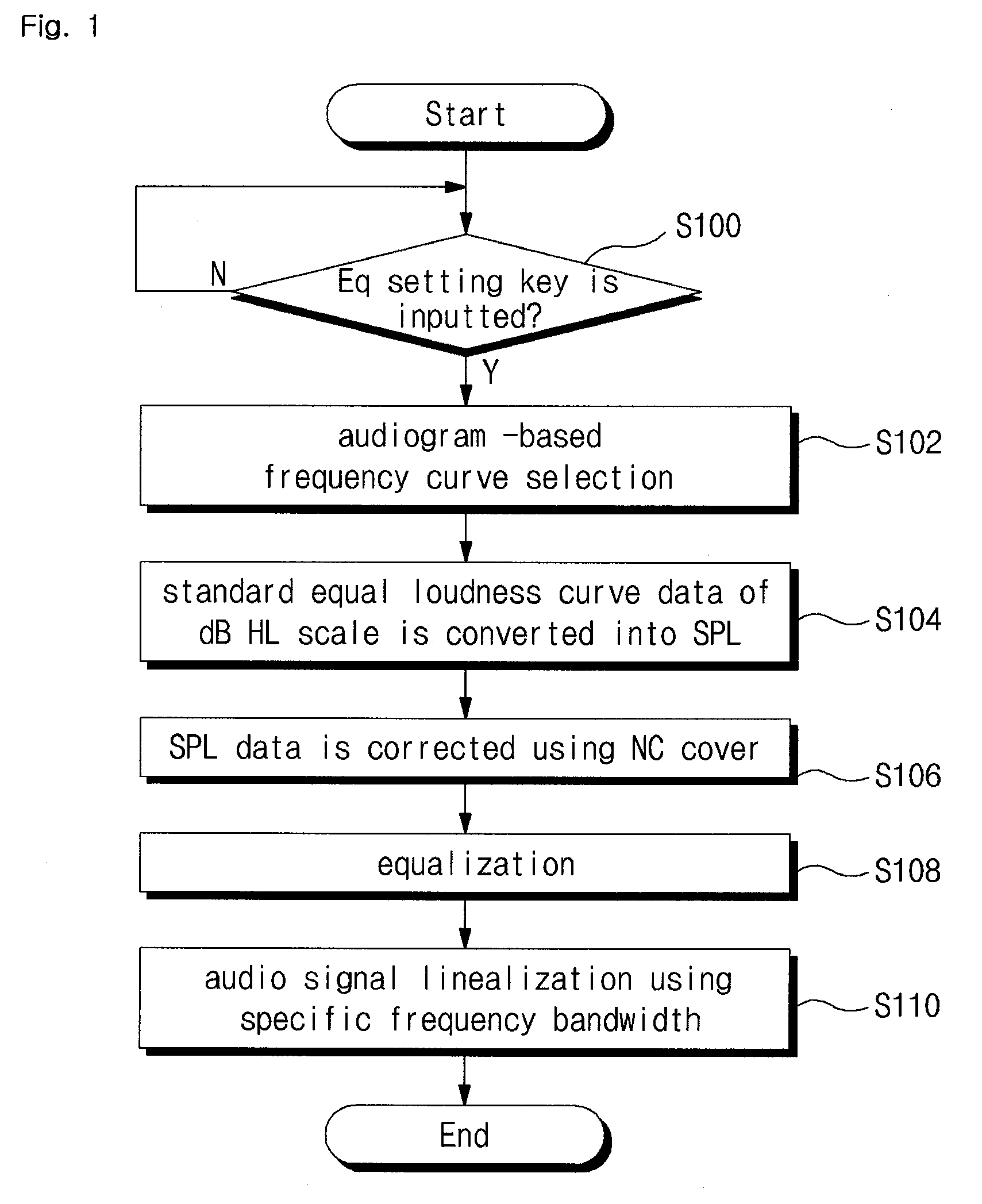 Equalization method using equal loudness curve, and sound output apparatus using the same