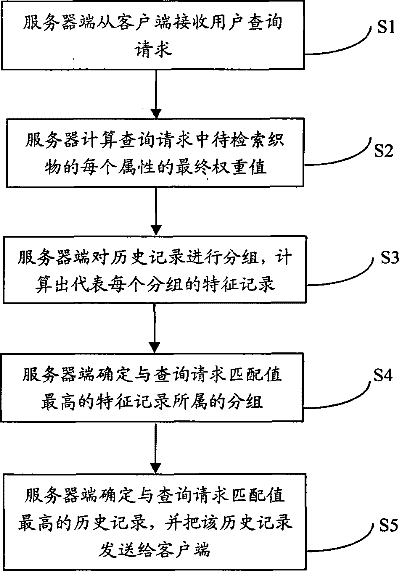 Fabric search method and system utilizing same