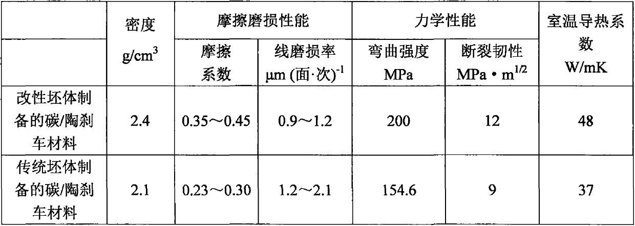 High-speed train carbon ceramic braking material manufacturing method