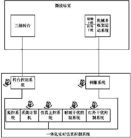 Mechanical multi-frame RF/infrared composite interference semi-physical simulation system